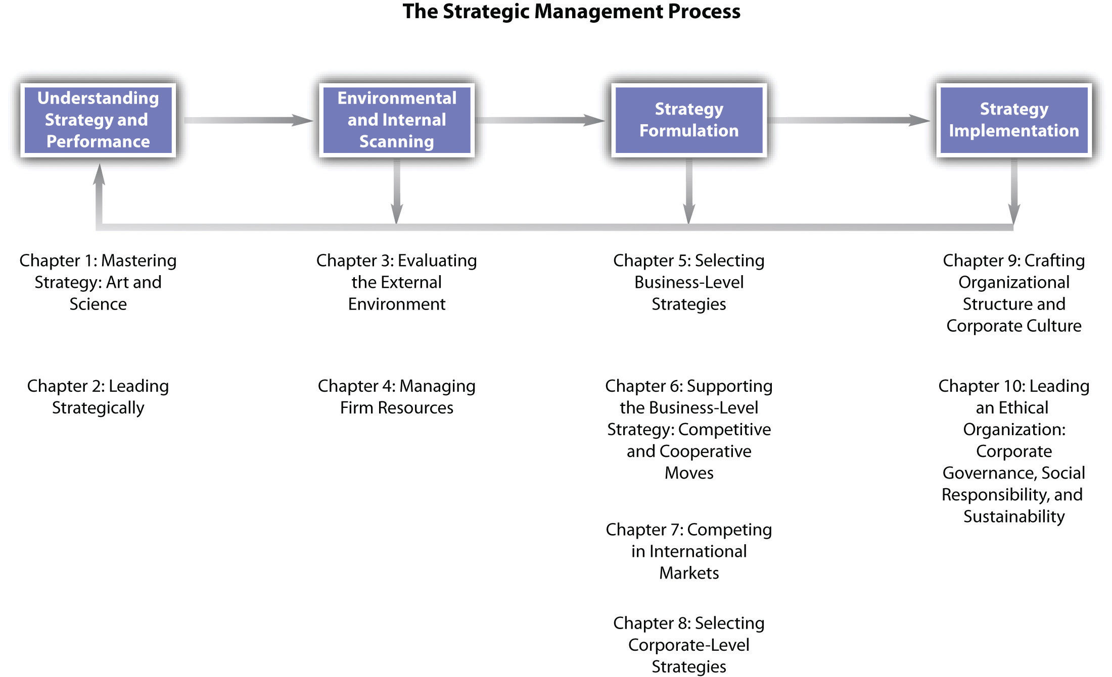 What is strategic management process?