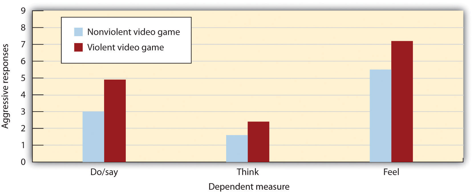 Participants who had recently played a violent video game expressed significantly more violent responses to a story than did those who had recently played a nonviolent video game.