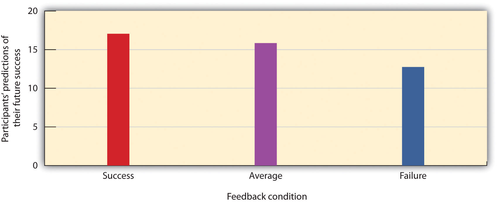 In this demonstration of the power of assimilation, participants were given initial feedback that they were good, average, or poor on a task but then told that the feedback was entirely false. The feedback, which should have been discounted, nevertheless continued to influence participants’ estimates of how well they would do on a future task. Data are from Ross, Lepper, and Hubbard (1975).