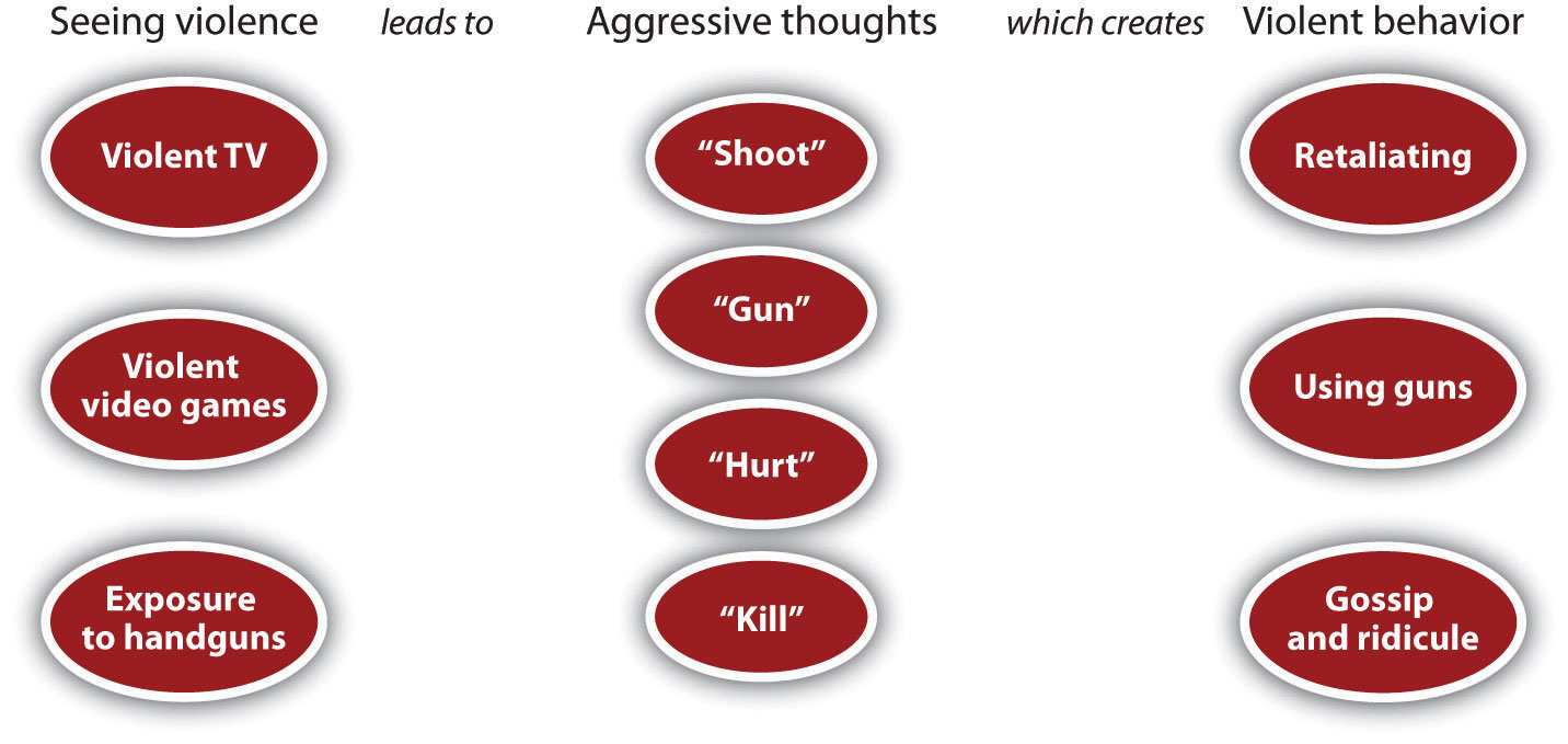 Priming Aggression: Seeing violence (violent TV, violent video games, exposure to handguns) leads to Aggressive thoughts (