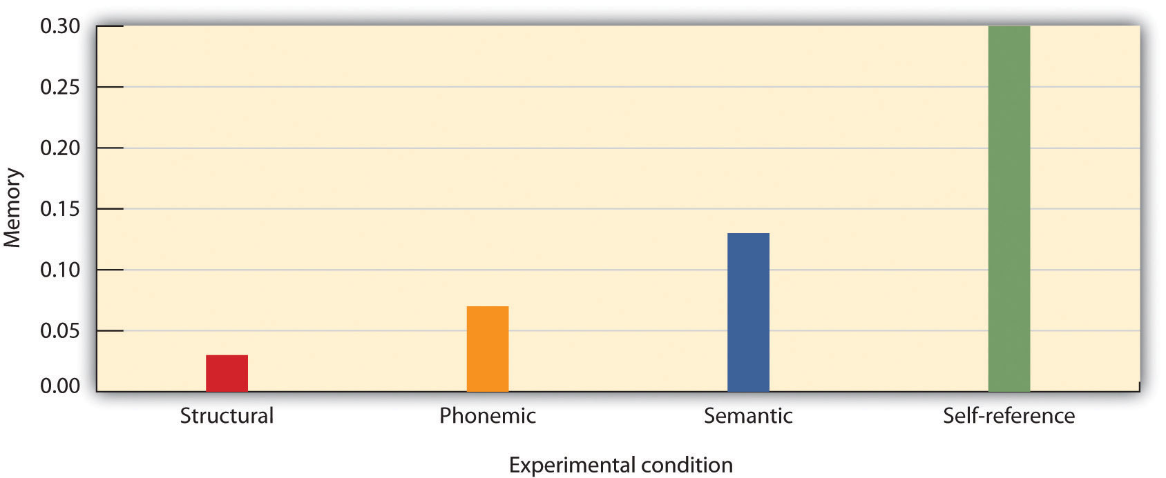 The chart shows the proportion of adjectives that students were able to recall under each of four learning conditions. The same words were recalled significantly better when they were processed in relation to the self than when they were processed in other ways.