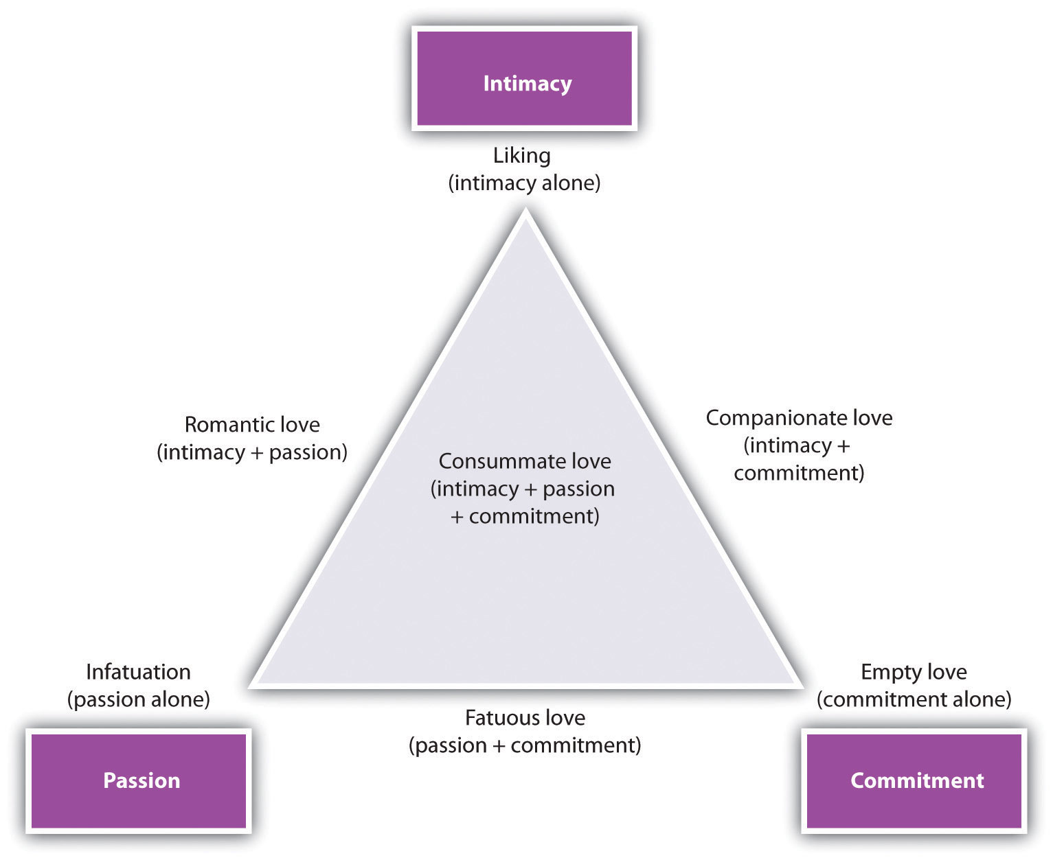 research about love relationships