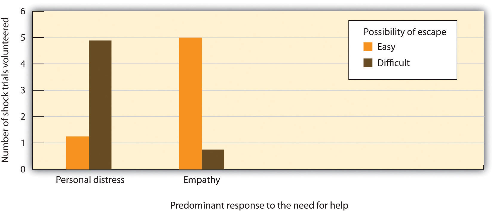 This figure shows the mean number of shock trials participants in each condition agreed to take for Elaine or Charlie.