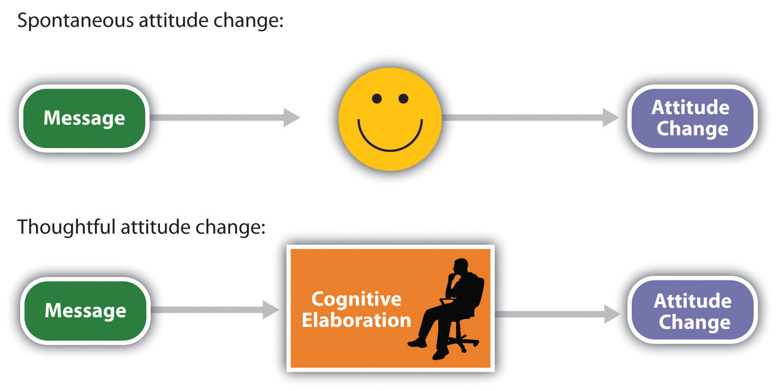 Spontaneous attitude change occurs as a direct or affective response to the message, whereas thoughtful attitude change is based on our cognitive elaboration of the message