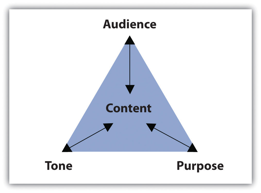 Purpose, Audience, Tone, and Content Triangle