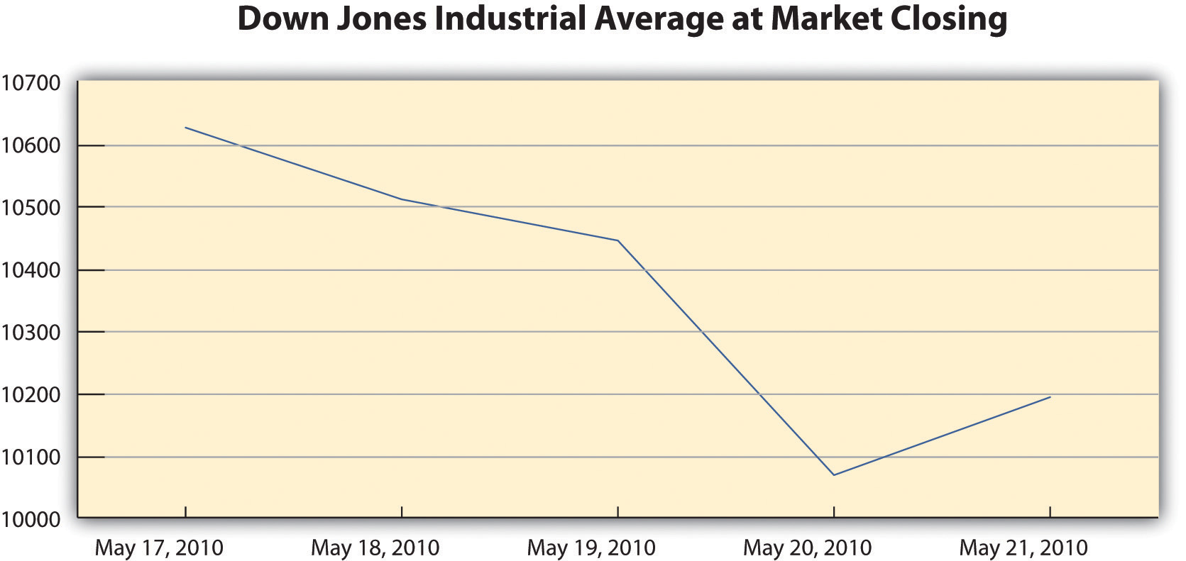 Down Jones Industrial Average at Market Closing went down significantly from May 17, 2010 to May 20, 2010, and then raised again at May 21, 2010