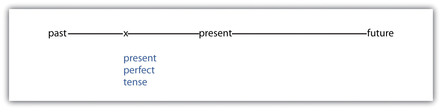 The past perfect tense has a connection with the past and the present.