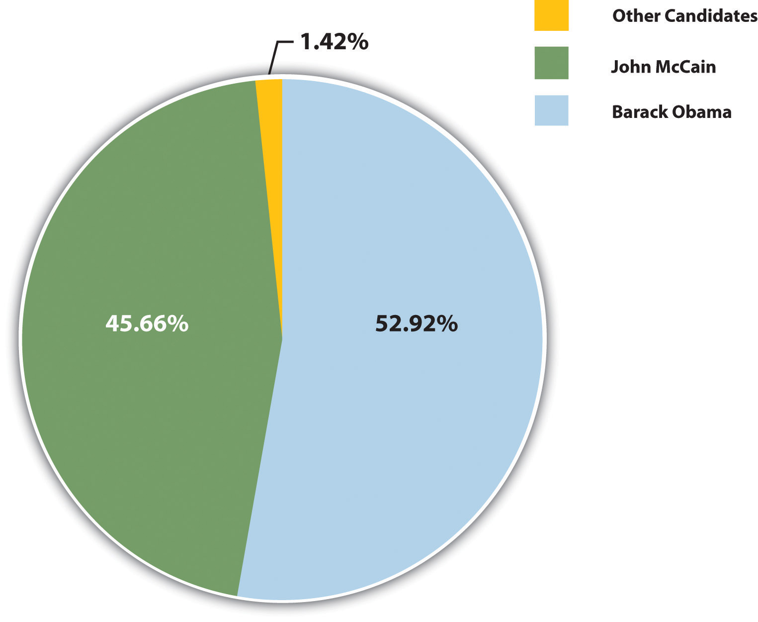 A Pie chart illustrating that 52.92% of people favored Obama, 45.66% favored McCain, and 1.42% favored other candidates.