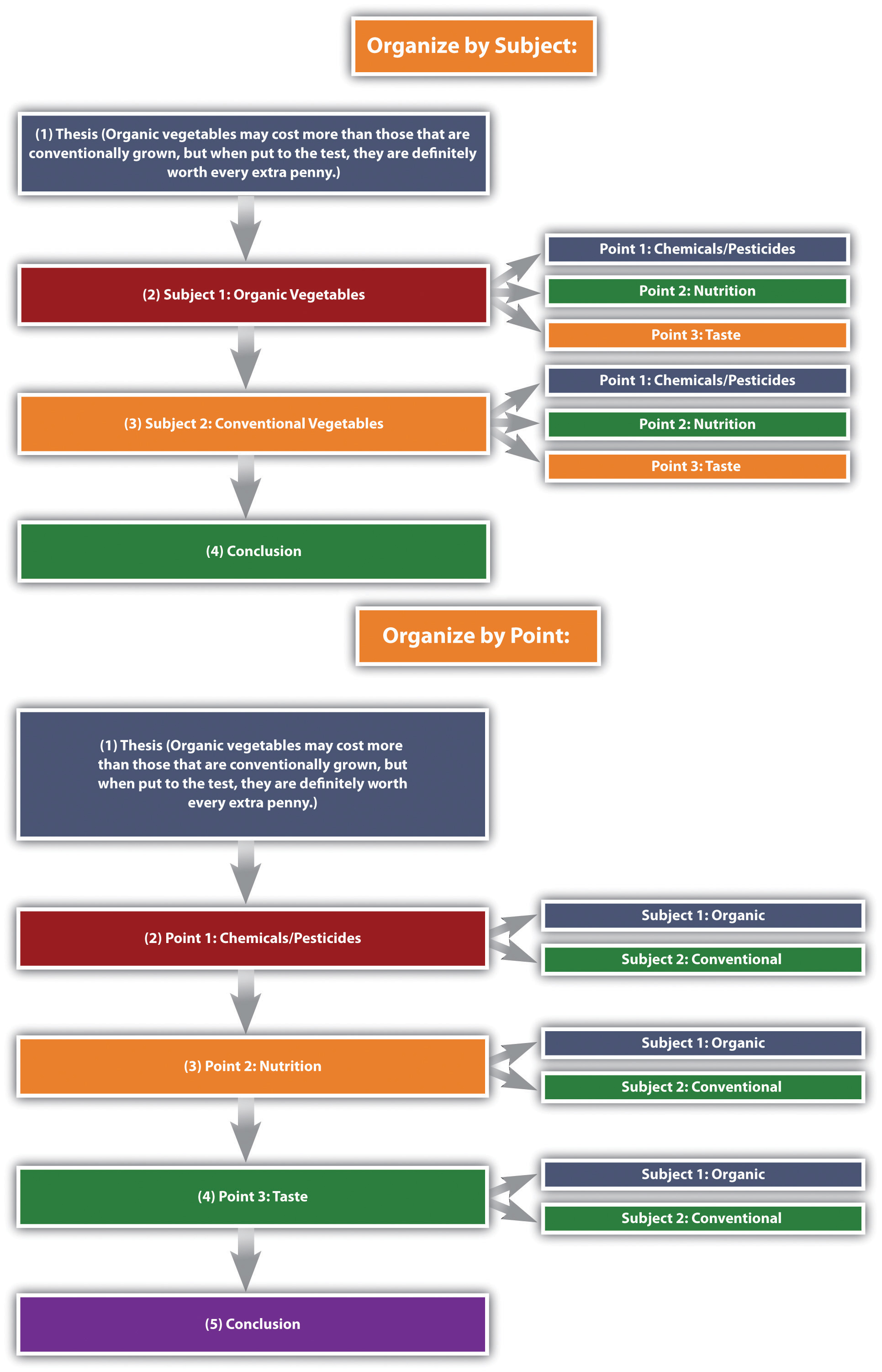 organizational structure compare and contrast