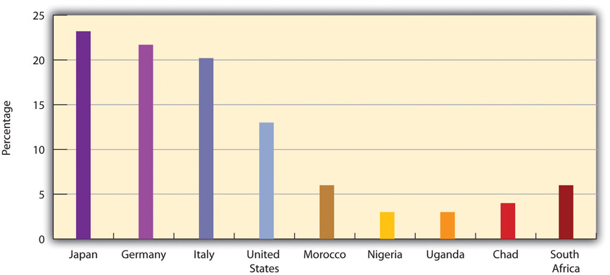 This graph shows the percentage of population aged 65 or older. Listed from lowest percentage to highest: Nigeria, Uganda, Chad, Morocco, South Africa, United States, Italy, Germany, and Japan
