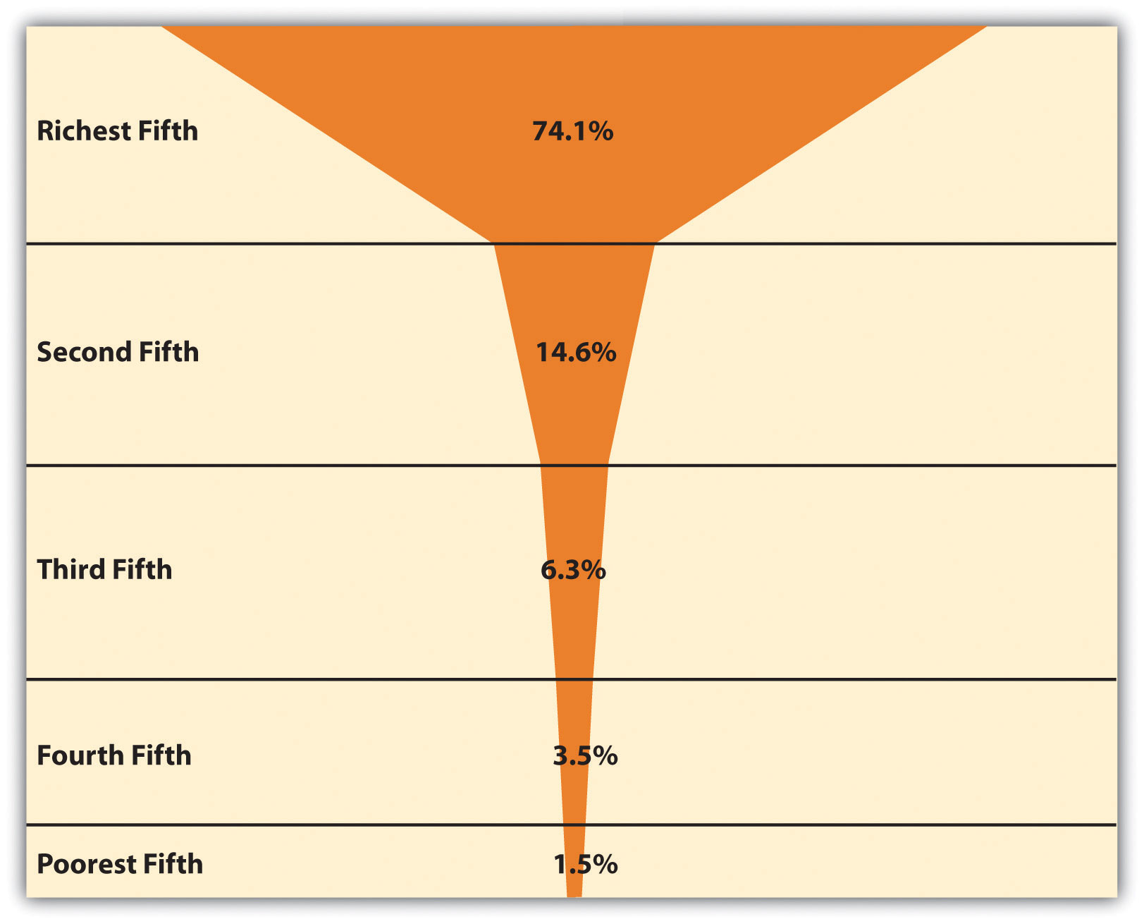 Global Income Distribution (Percentage of World Income Held by Each Fifth of World Population)