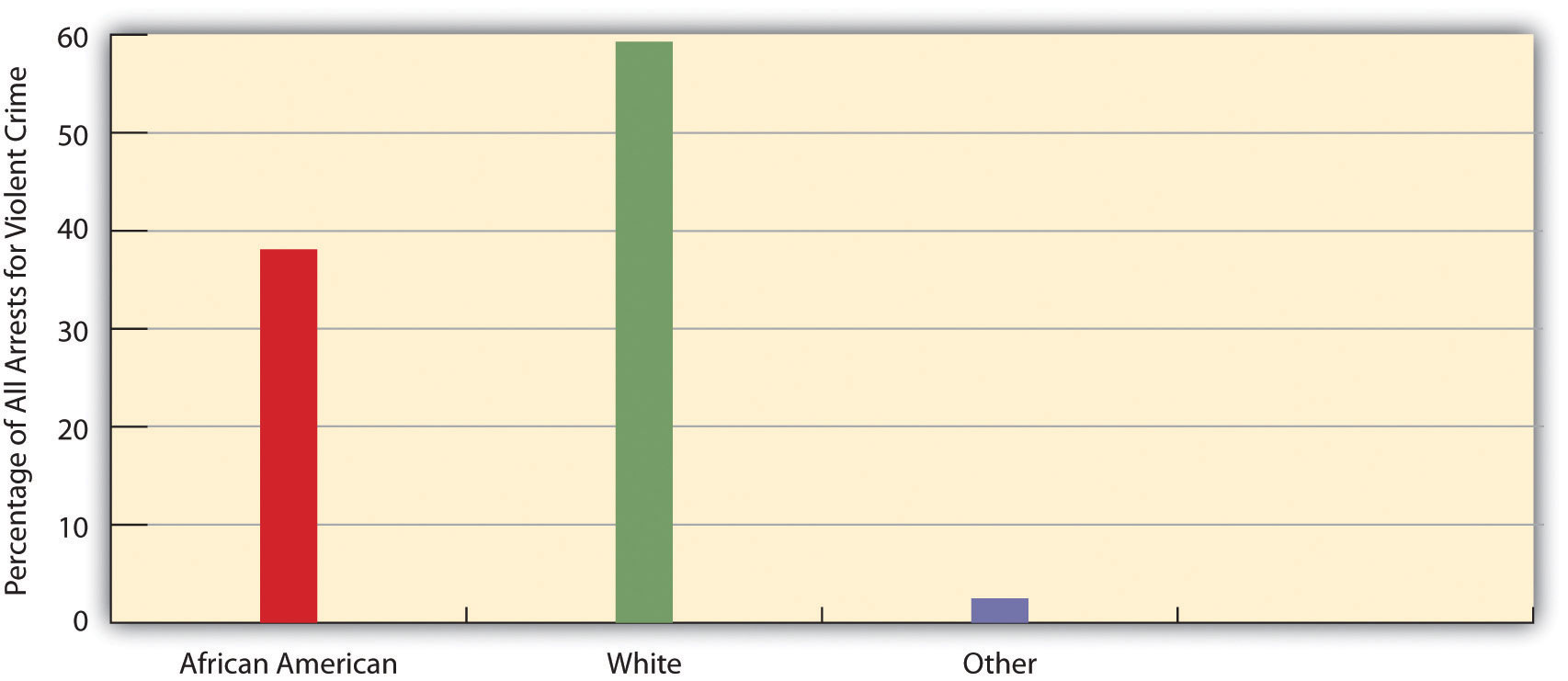 Race and Arrest for Violent Crime (Percentage of All Violent Crime Arrests). This shows that around 59% of people arrested for violent crimes are white, around 38% of them are African American, and the remaining are some other race.
