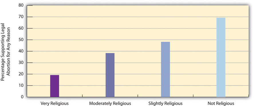 Self-Rated Religiosity and Support for Legal Abortion for Any Reason show that very religious people are highly against it, but not religious people are very for it
