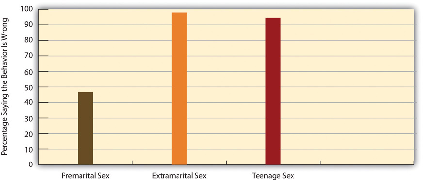 Views on Sexual Behavior (Percentage saying the behavior is wrong). 48% say premarital sex is wrong, 98% say extramarital sex is wrong, and 94% say teenage sex is wrong