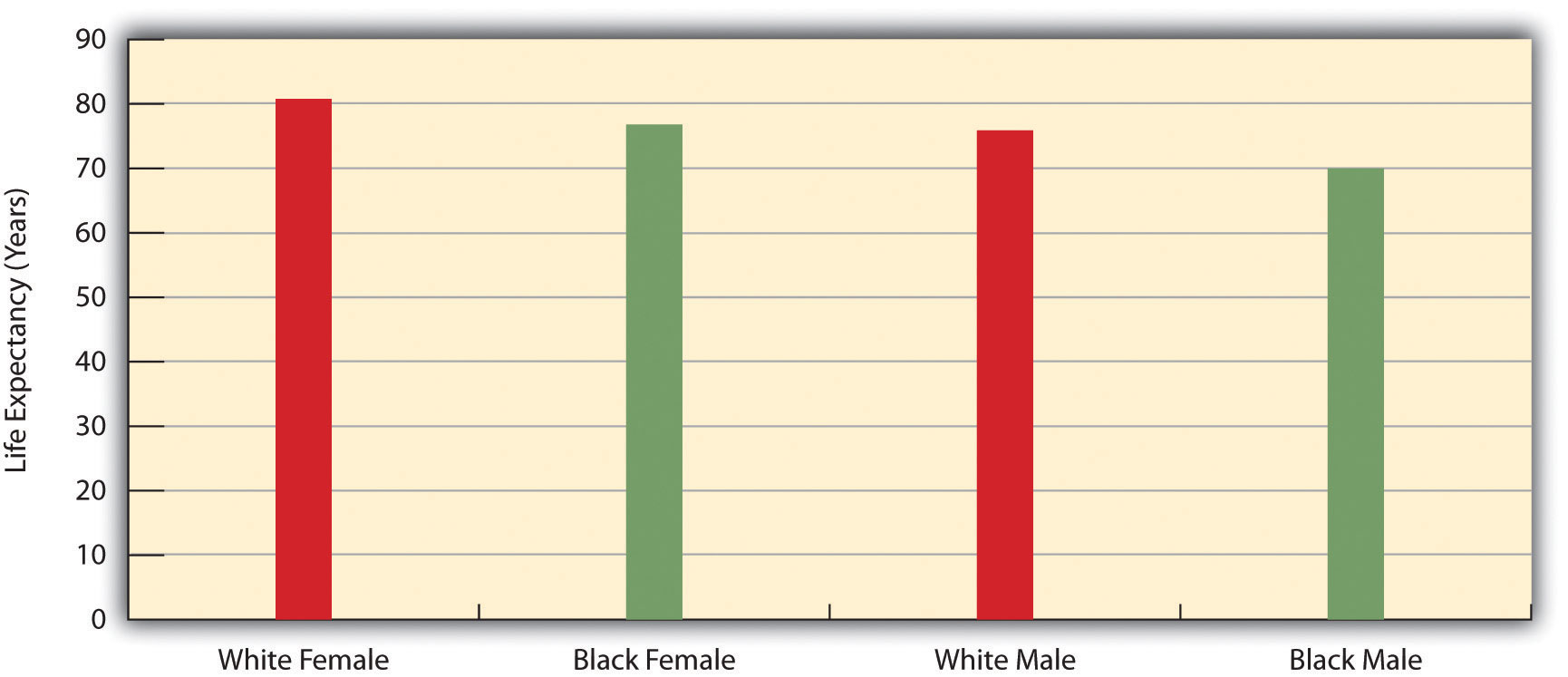 Sex, Race, and Life Expectancy for US Residents Born in 2007. This shows that white and black females have higher life expectancies than white and black males.
