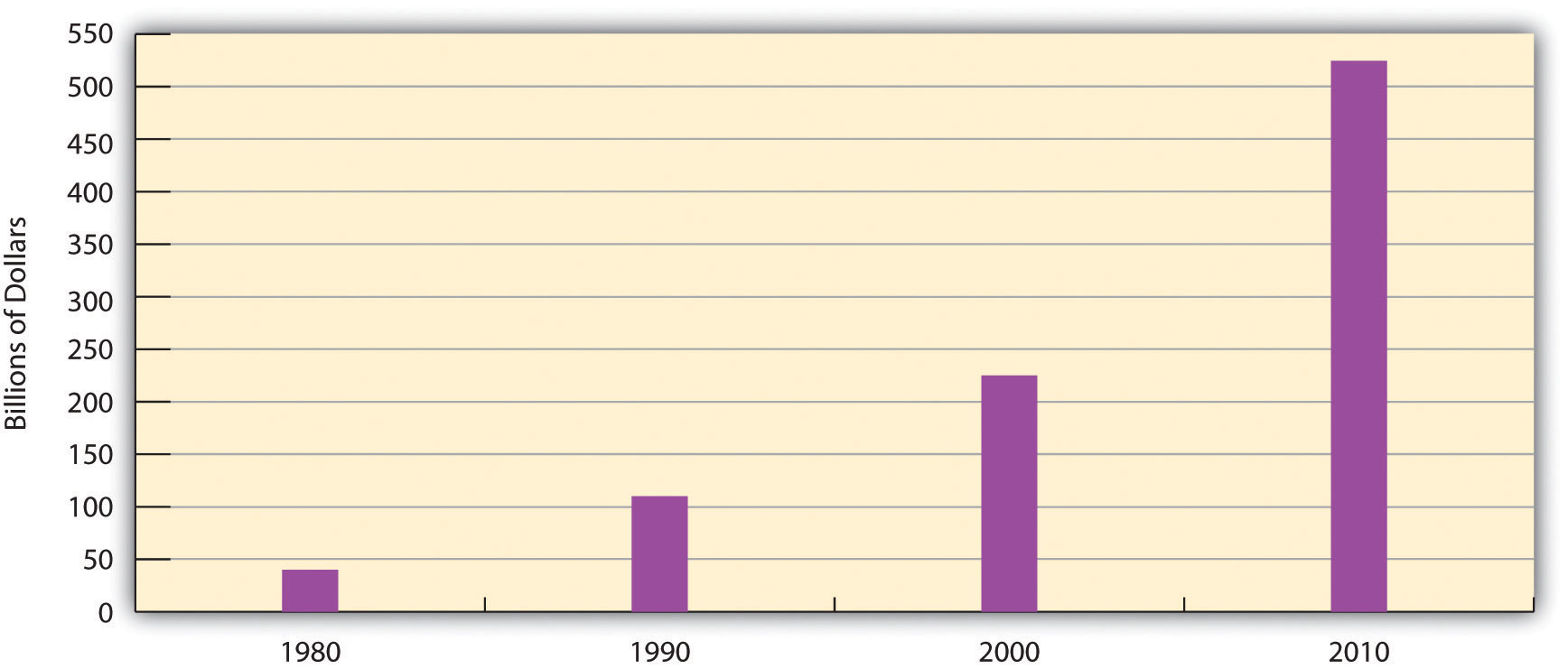 A graph of Medicare Expenditures from 1980-2010. They dramatically increase from 1980 to 2010