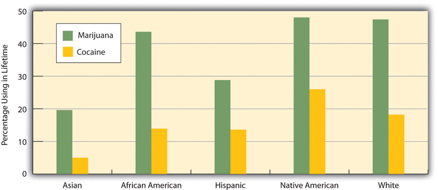 A graph of Race/Ethnicity and Prevalence of Marijuana and Cocaine Use, Ages 26 and Older, 2010 (Percentage Using in Lifetime)