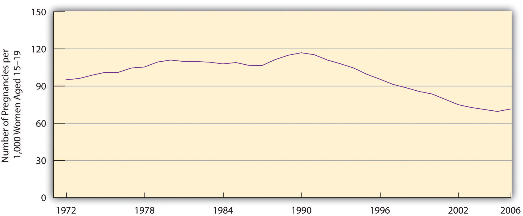 Pregnancy Rates for US Women Aged 15-19 has steadily declined from 1990 to 2006