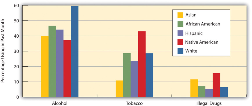 A graph of Race/Ethnicity and Prevalence of Alcohol, Tobacco, and Illegal Drug Use, Ages 26 and Older across races. Interestingly enough, white people drink the most, but native americans use the most tobacco and illegal drugs