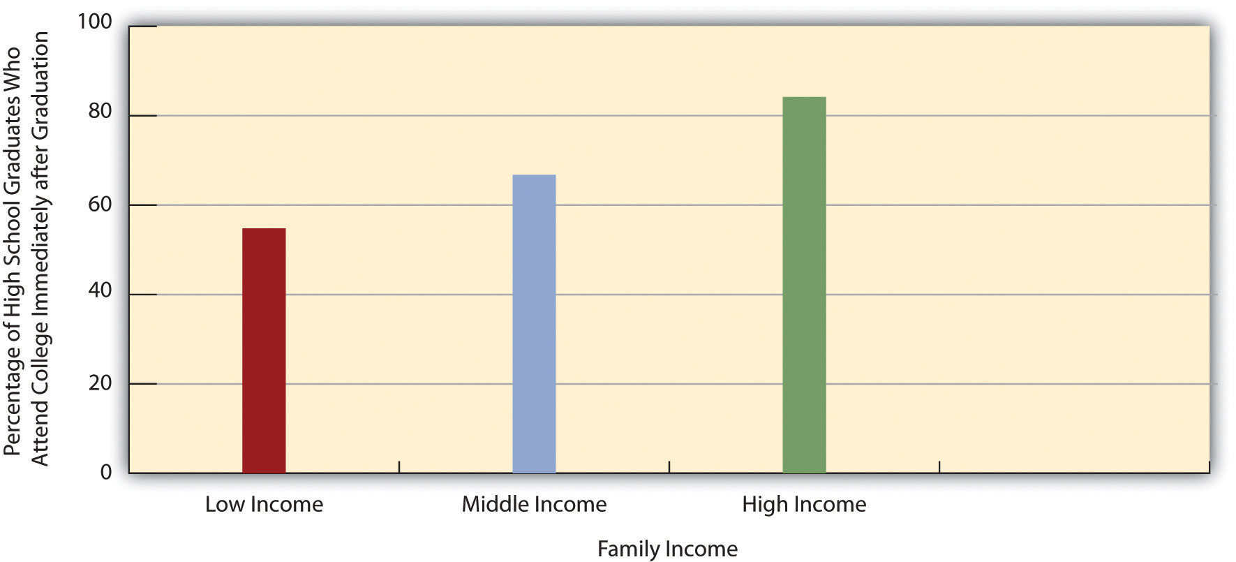 Family Income and Percentage of High School Graduates Who Attend College Immediately after Graduation. Over 80% of people from high income households go to college immediately after, around 65% of middle income people do, and around 57% of low income people do