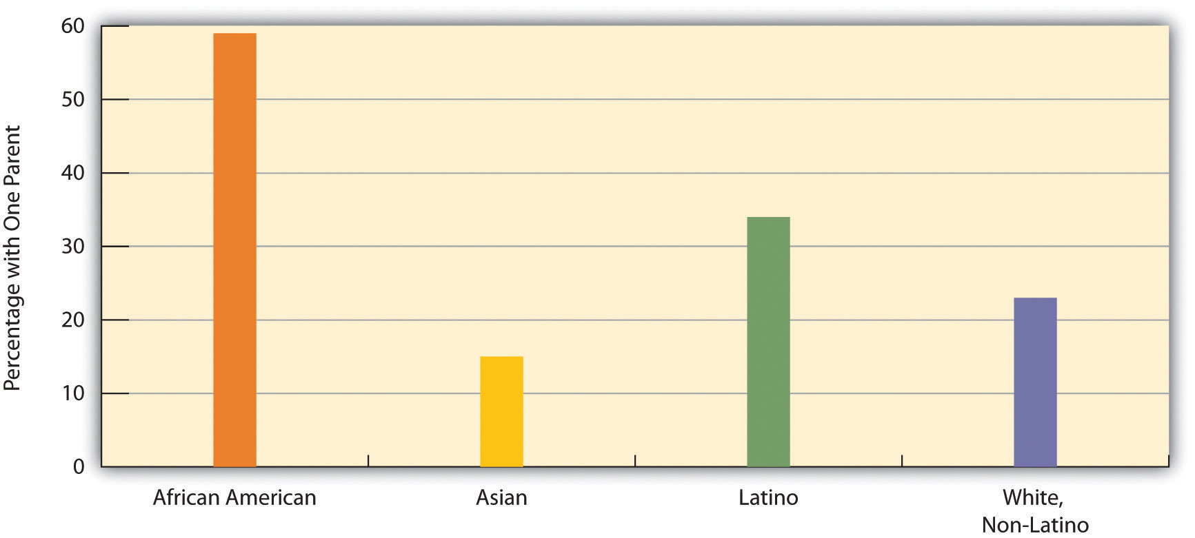 Раса, этническая принадлежность и процент семейных групп с одним родителем. Самый высокий процент составляют афроамериканцы, за ними следуют латиноамериканцы, белые и азиаты.