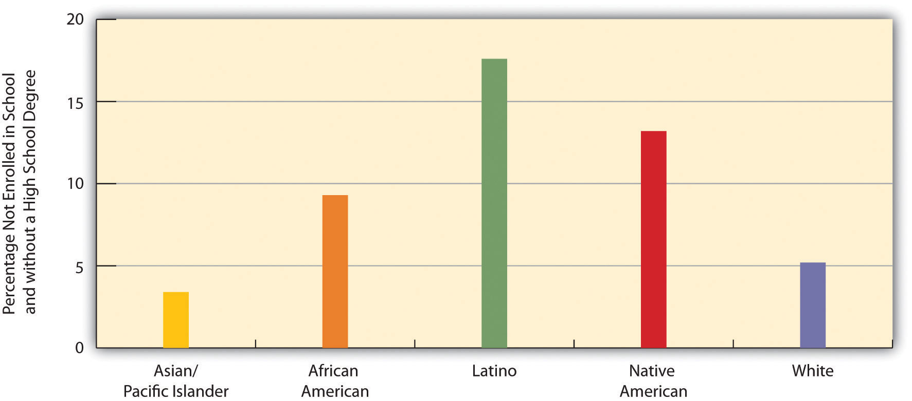 Race, Ethnicity, and High School Dropout Rate, Persons Ages 16-24, 2009 (Percentage Not Enrolled in School and without a High School Degree). The races most represented in this graph are Latino, Native American, and African American