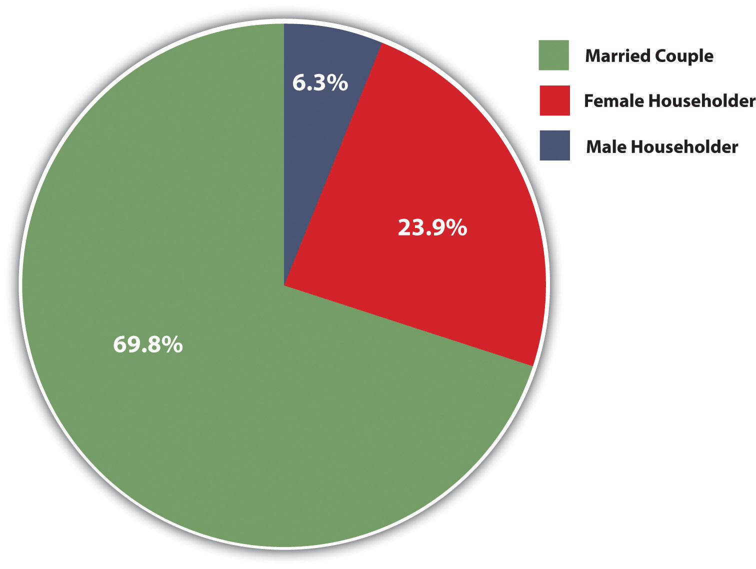 Круговая диаграмма семейных домохозяйств с детьми в возрасте до 18 лет: 69,8% составляют супружеские пары, 23,9% - домохозяйки и 6,3% - мужчины.