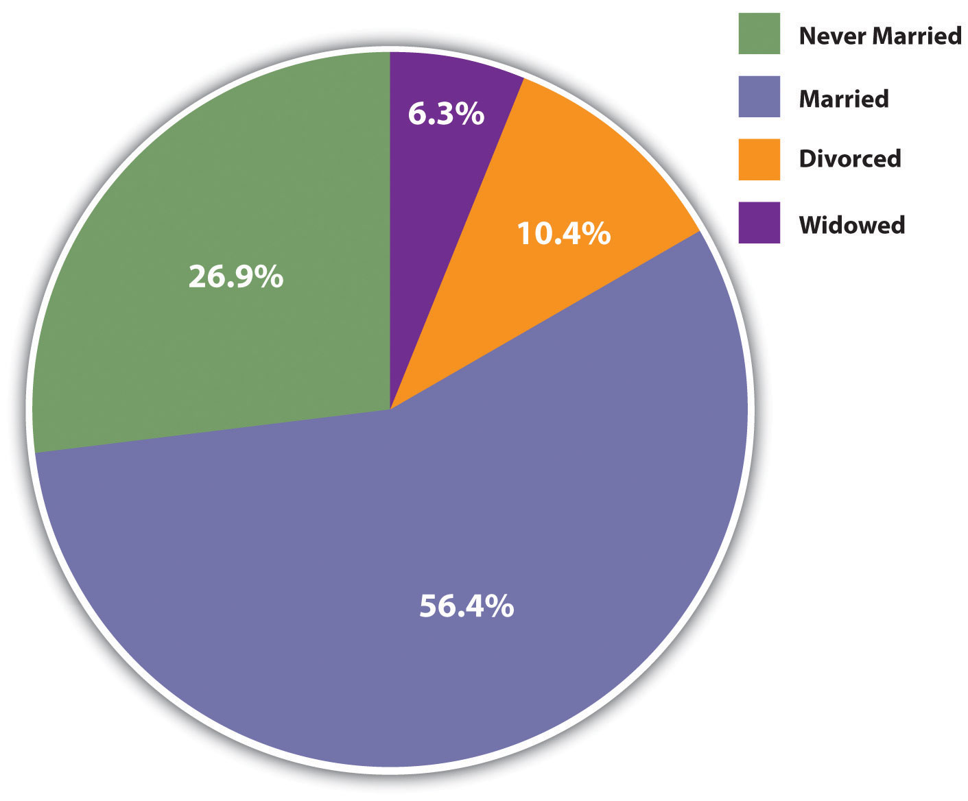 A pie graph showing the marital status of the US population 18 years of age or older. 56.4% are married, 26.9% have never been married, 10.4% are divorced, and 6.3% are widowed