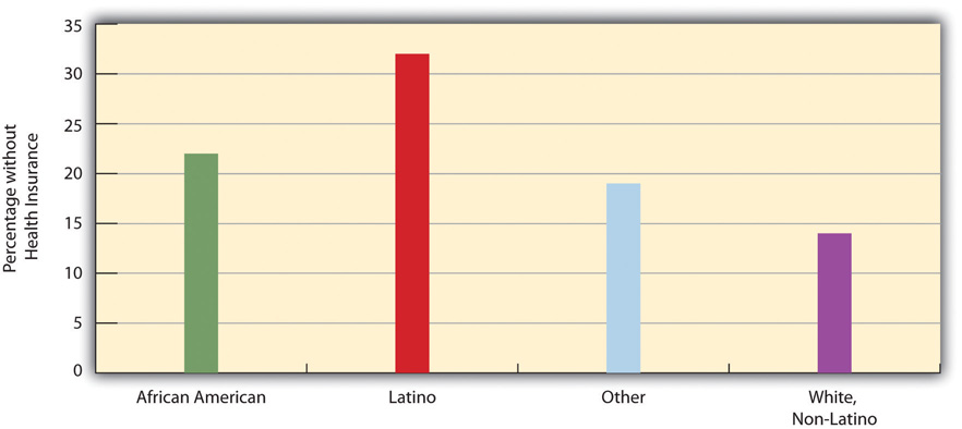 Race, Ethnicity, and Lack of Health Insurance (Percentage of People under Age 65 with No Insurance). This graph shows that Latinos have 32% without insurance, followed by African Americans (23%)