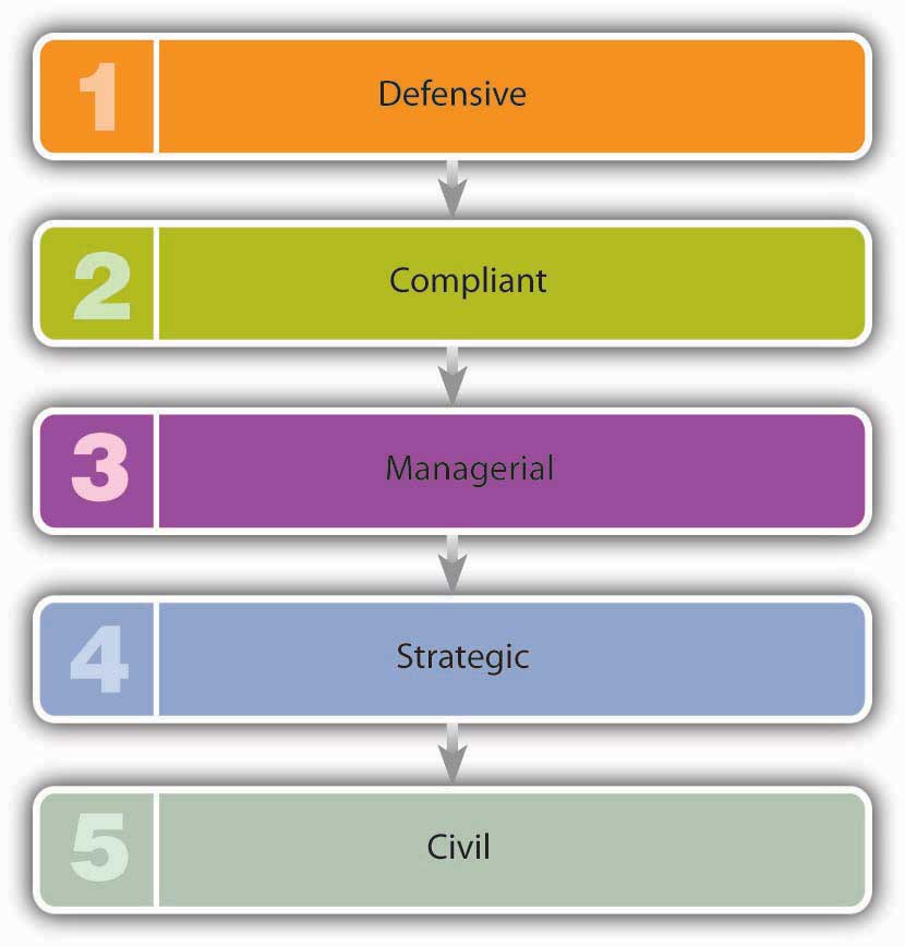 Stages of Corporate Responsibility: 1) Defensive 2) Compliant 3) Managerial 4) Strategic 5) Civil