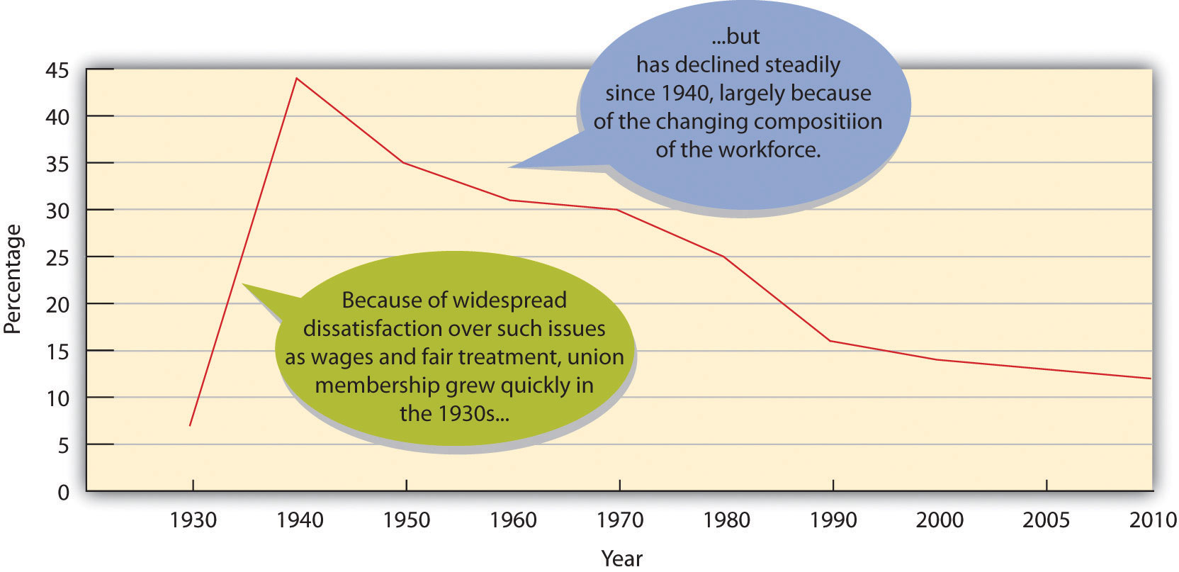 Labor Union Density, 1930-2010: Because of widespread dissatisfaction over such issues as wages and fair treatment, union membership grew quickly in the 1930s...but has declined steadily since 1940, largely because of the changing composition of the workforce.