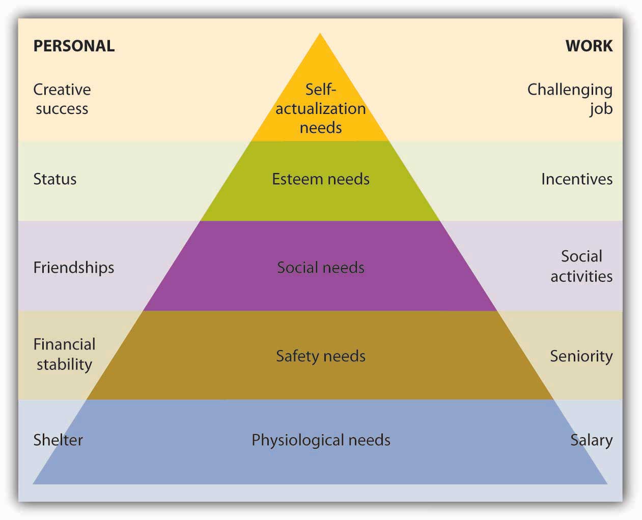 Maslow's Hierarchy-of-Needs Theory