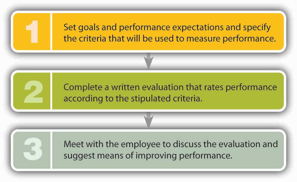 How to Do a Performance Appraisal: 1) Set goals and performance expectations and specify the criteria that will be used to measure performance; 2) Coplete a written evaluation that rates performance according to the stipulated criteria; 3) Meet with the employee to discuss the evaluation and suggest means of improving performance