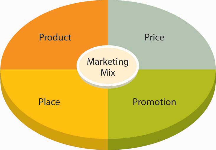 marketing-mix-definition-elements-examples-diagram