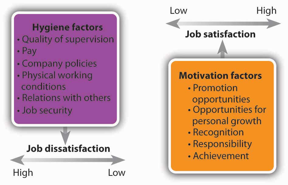 dual factor theory of motivation