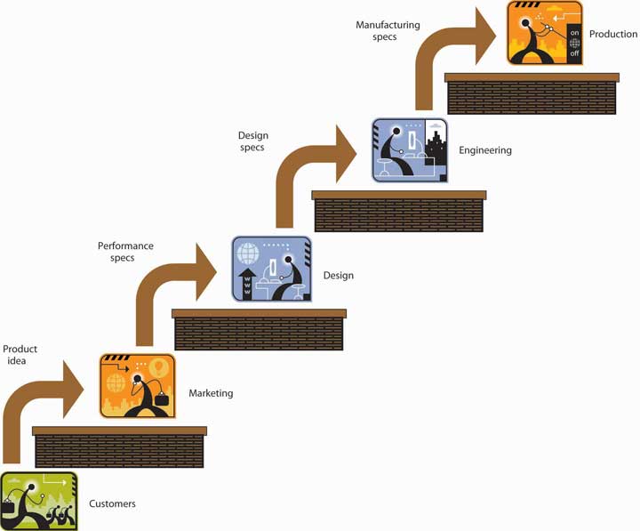 Functional Barriers to Communication