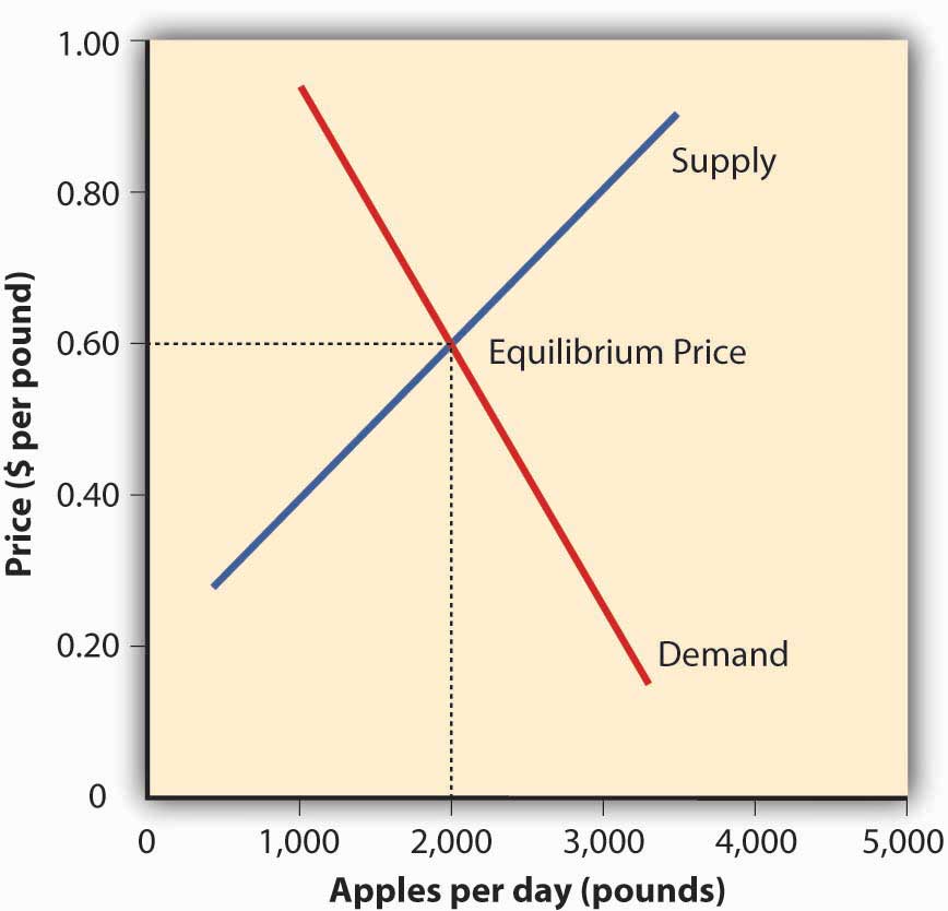 in a perfectly competitive market which of the following shifts in the supply