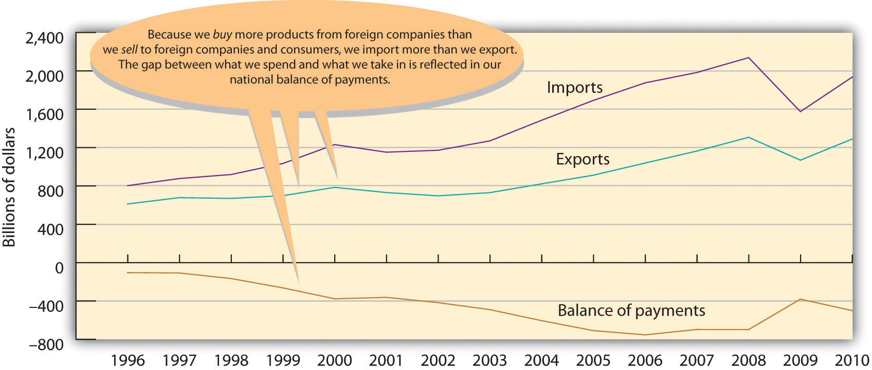 U.S. Imports, Exports, and Balance of Payments, 1994-2010