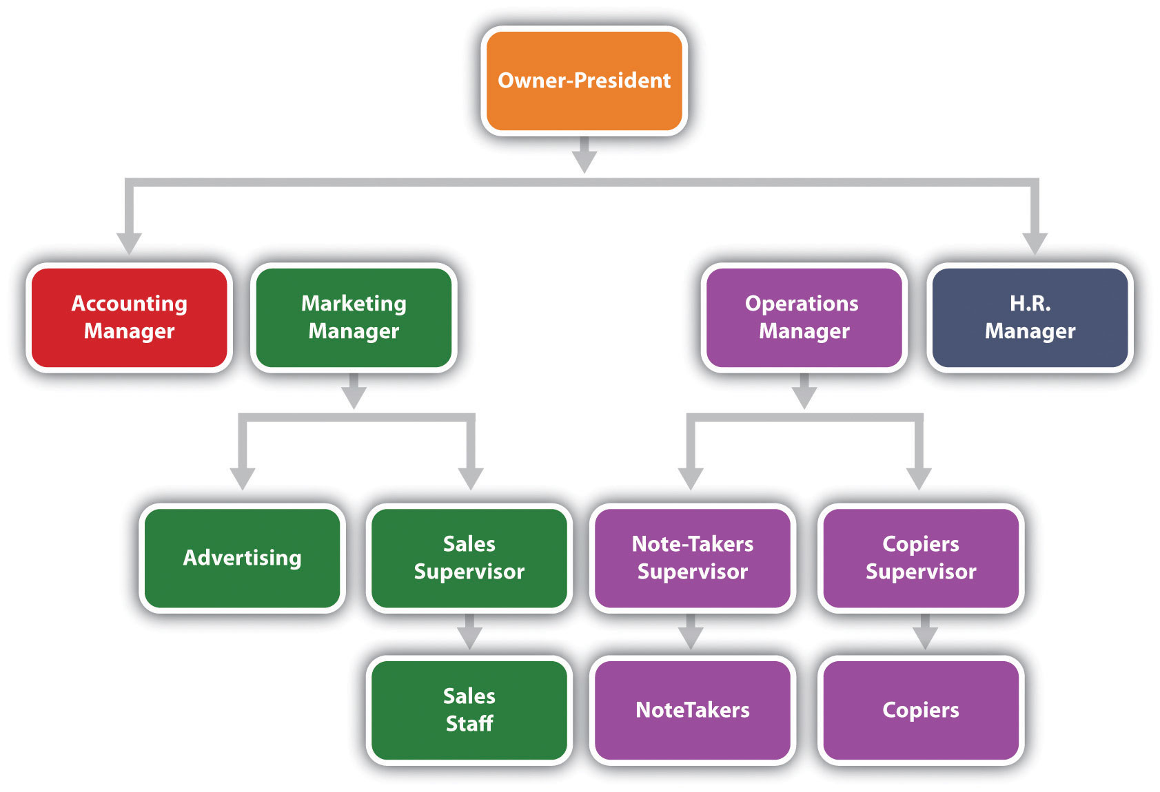  The image shows a hierarchy chart of an organization with the owner-president at the top, followed by four managers: accounting, marketing, operations, and HR. Below the managers, there are three supervisors for advertising, sales, and note-taking, along with their respective staff.