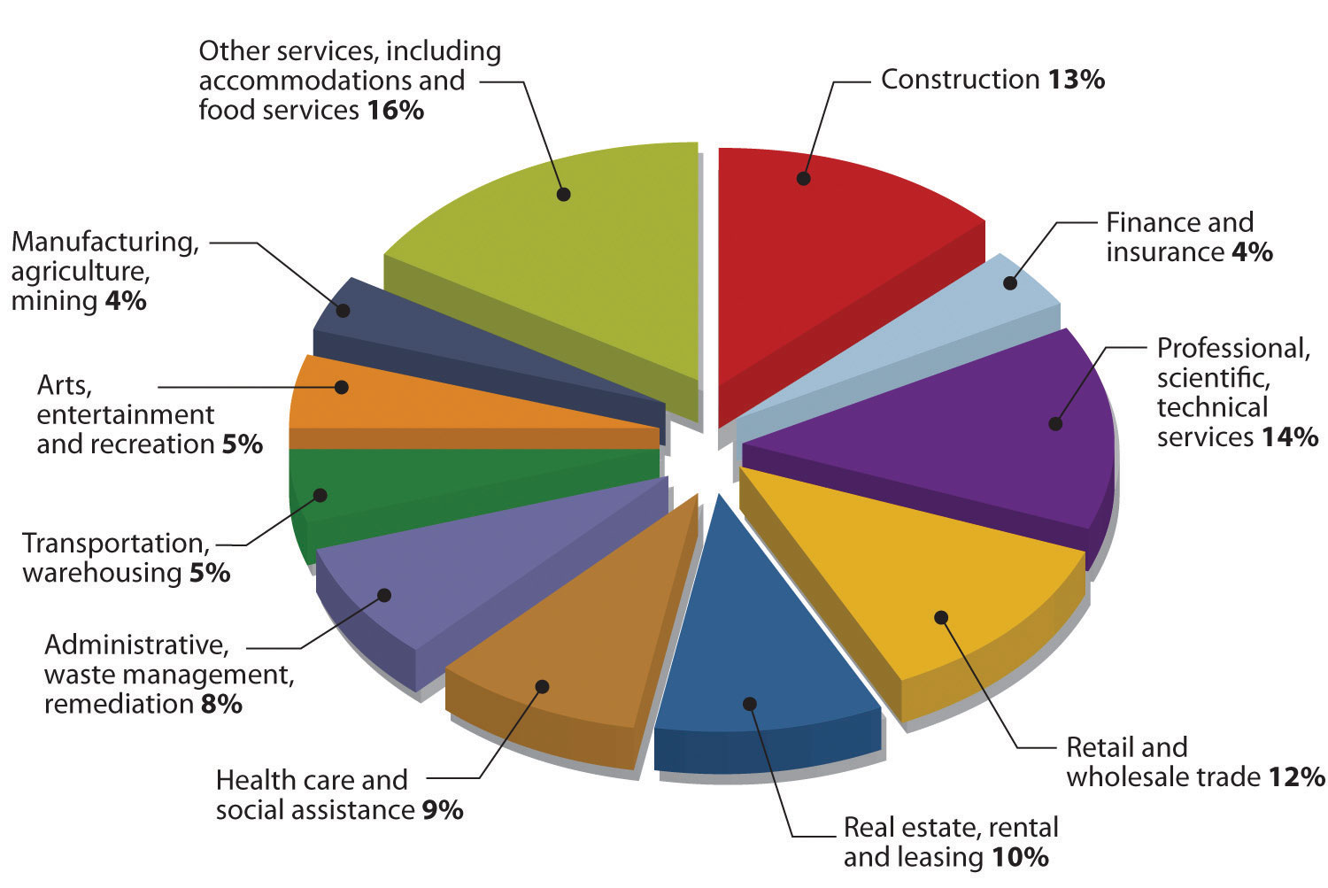 What Are The Different Industries In Business