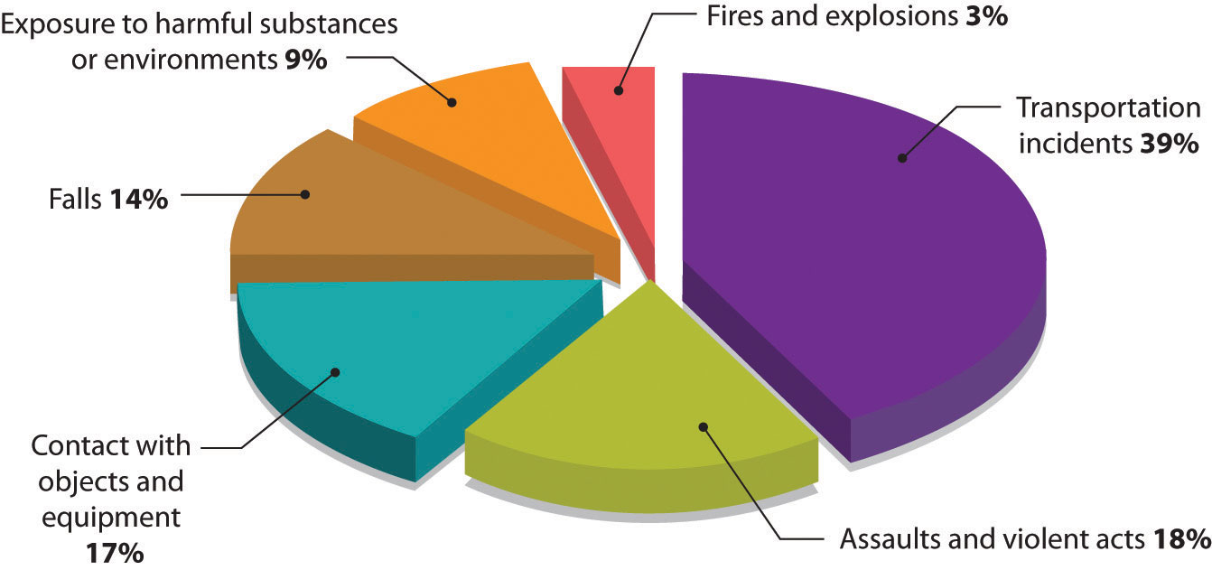 Workplace Deaths by Event or Exposure, 2010