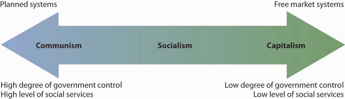 The Spectrum of Economic Systems. Communism requires a high degree of government control and a high level of social services. Capitalism requires a low degree of government control and low level of social services. Socialism lies somewhere between the two.