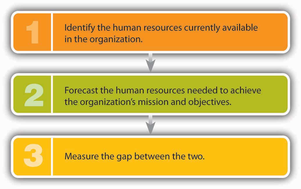 How to Forecast Hiring (and Firing) Needs: 1) Identify the human resources currently available in the organization; 2) Forecast the human resources needed to achieve the organization's mission and objectives; 3) Measure the gap between the two.