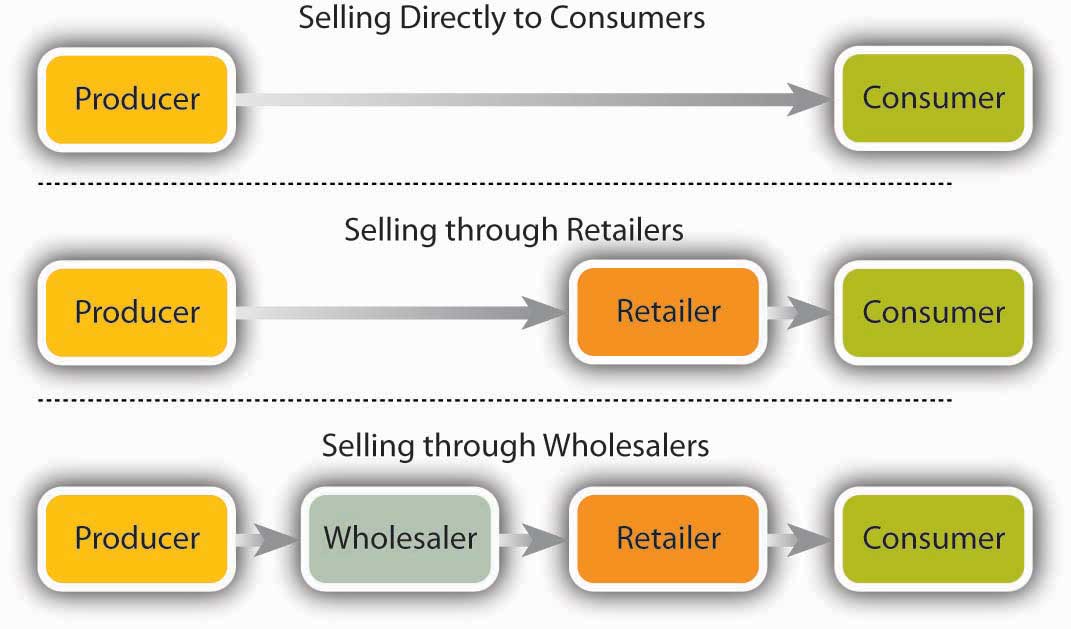 9.4 Placing a Product Exploring Business