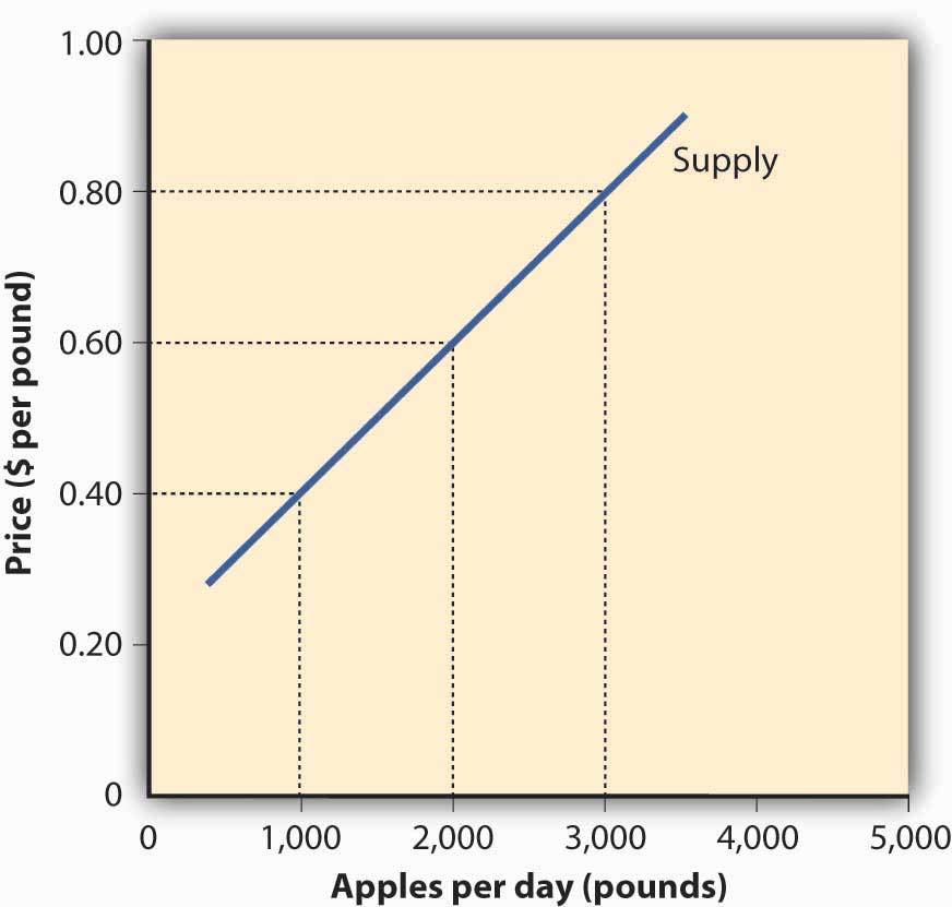 How To Create And Analyze Simple Demand Curves for Your Business