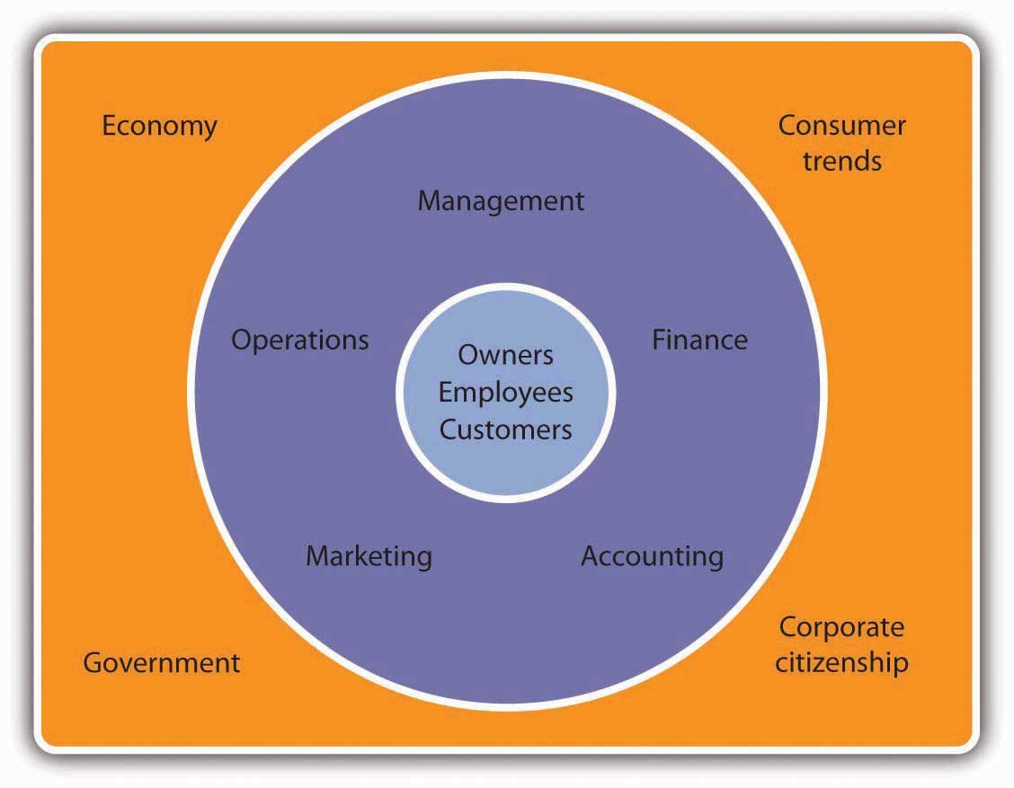 environmental factors affecting business