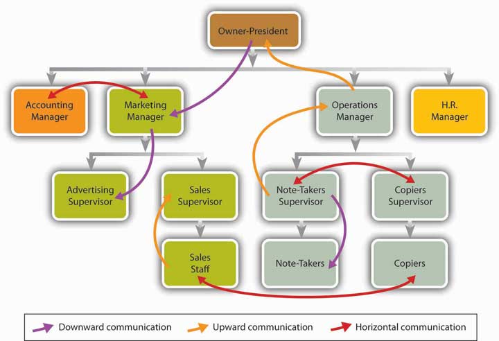 communication channels