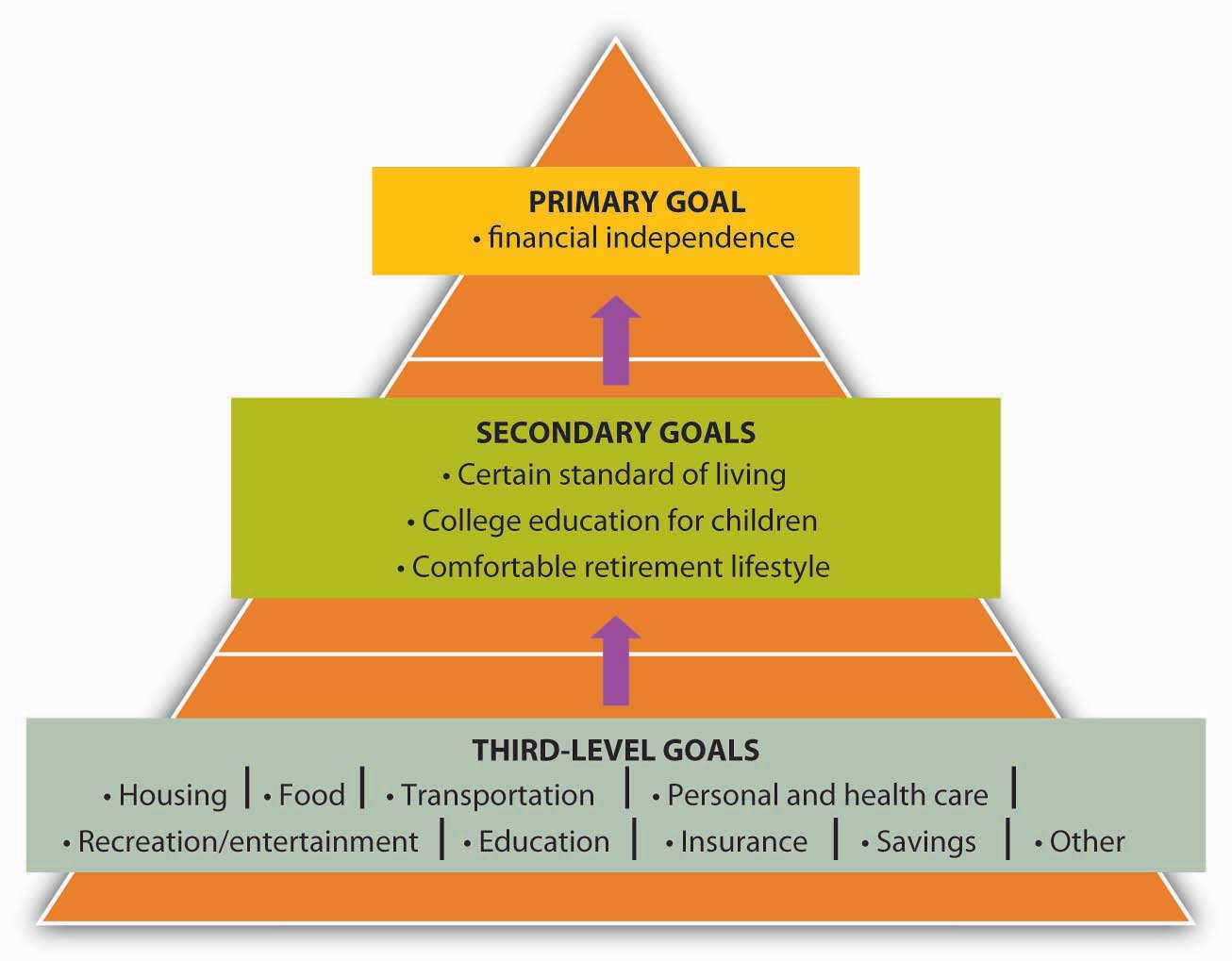 14.3 The Financial Planning Process – Exploring Business