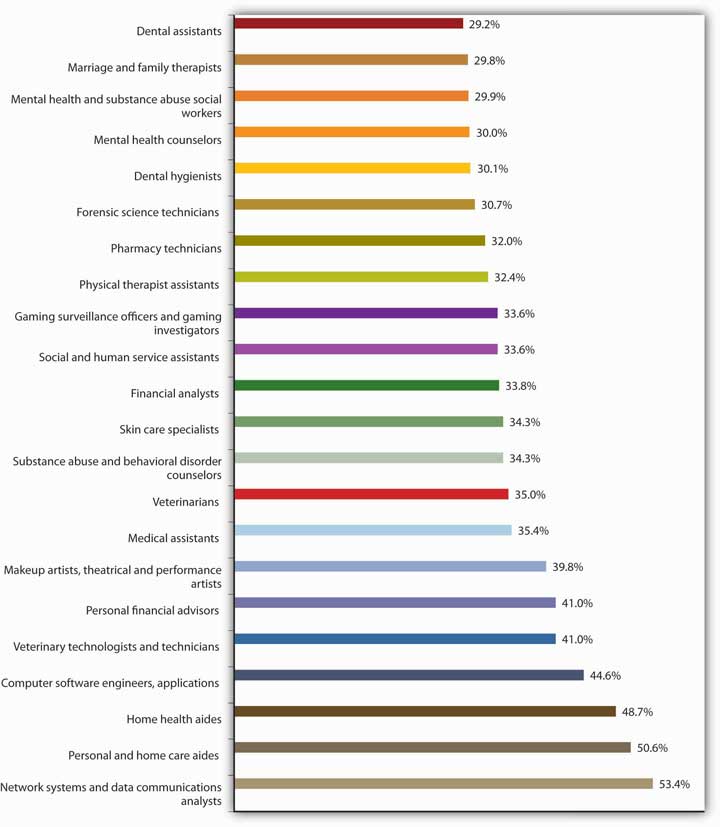 Top 25 Fastest-Growing Jobs, 2006-2016 (from lowest to highest): dental assistants, marriage and family therapists, mental health and substance abuse social workers, mental health counselors, dental hygienists, forensic science technicians, pharmacy technicians, physical therapist assistants, gaming surveillance officers and gaming investigators, social and human service assistants, financial analysts, skin care specialists, substance abuse and behavioral disorder counselors, veterinarians, medical assistants, makeup artists, theatrical and performance artists, personal financial advisors, veterinary technologists and technicians, computer software engineers, applications, home health aides, personal and home care aides, network systems and data communications analysts