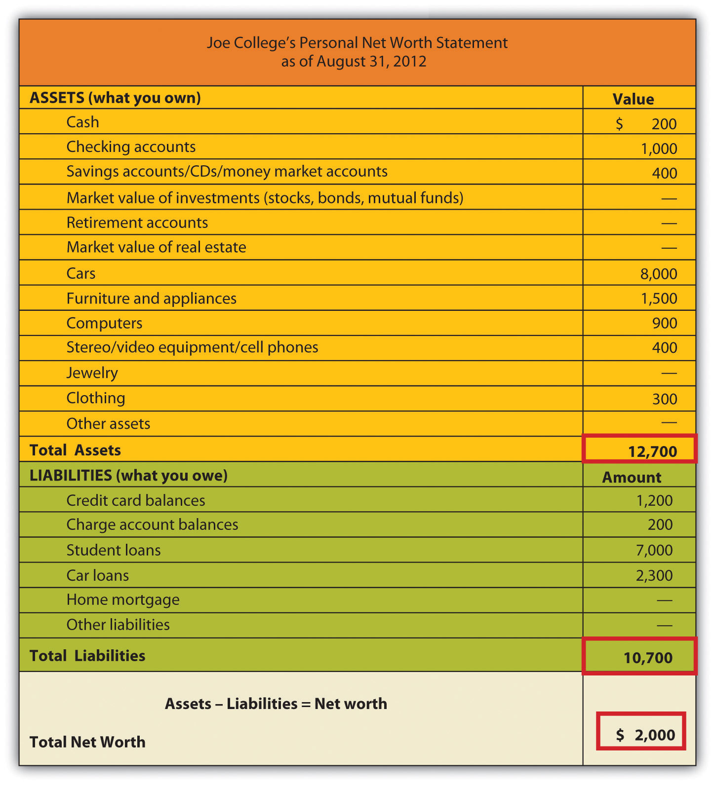 Net Worth Statement of Joe College's Personal Net Worth Statement as of August 31, 2012